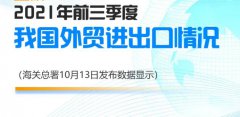 【外貿(mào)數(shù)據(jù)】2021年前三季度我國(guó)進(jìn)出口總值28.33萬億元,同比增長(zhǎng)22.7% ！