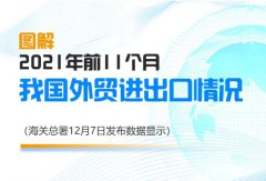 【外貿(mào)數(shù)據(jù)】2021年前11個(gè)月我國(guó)進(jìn)出口同比增長(zhǎng)22%！