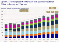 菲律賓蝦業(yè)2021產(chǎn)量下降7%,預(yù)計(jì)2022第一季度將全面復(fù)蘇！