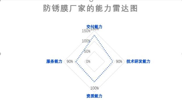 氣相防銹膜
