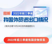 【外貿數據】2022年前三季度我國貨物進出口增長9.9%