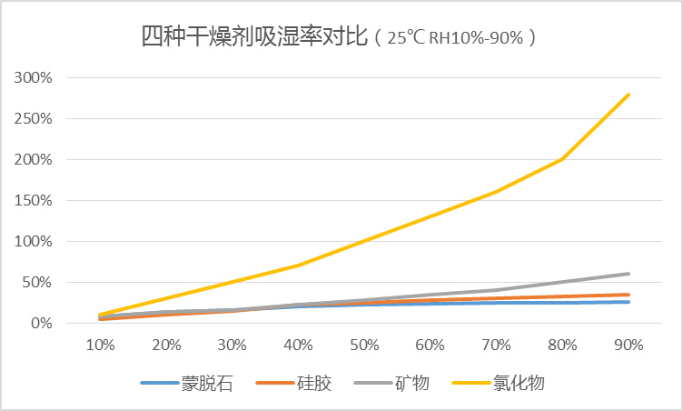 杜邦干燥劑