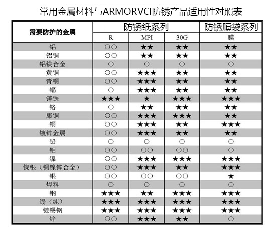 VCI氣相防銹膜